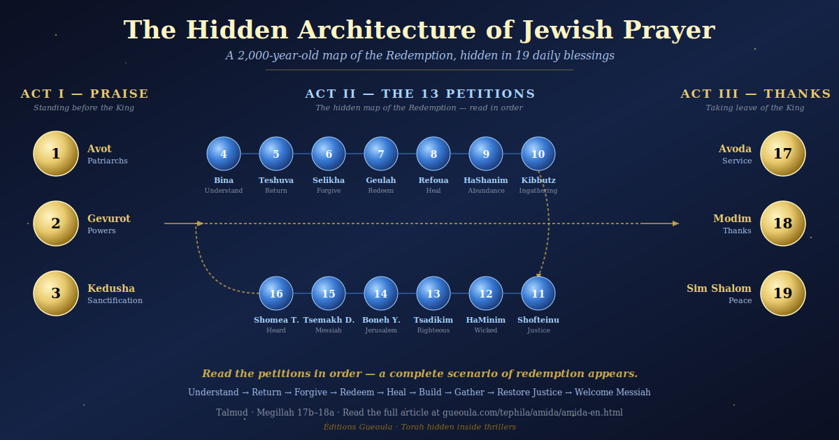 The Hidden Architecture of the Amida — visual map of the 19 blessings as a path of redemption