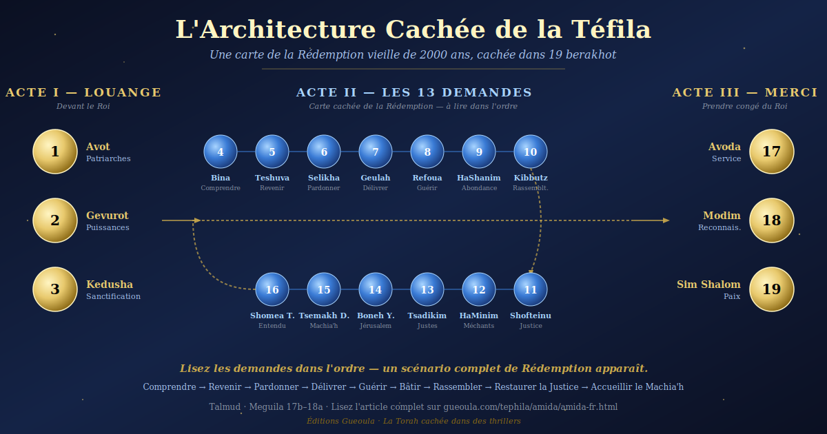 L'Architecture Cachée de la Amida — carte visuelle des 19 berakhot comme un chemin de Rédemption