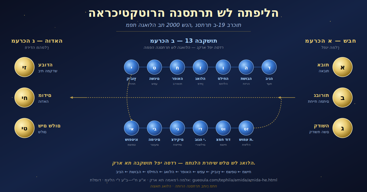 הארכיטקטורה הנסתרת של העמידה — מפה ויזואלית של 19 הברכות כדרך הגאולה